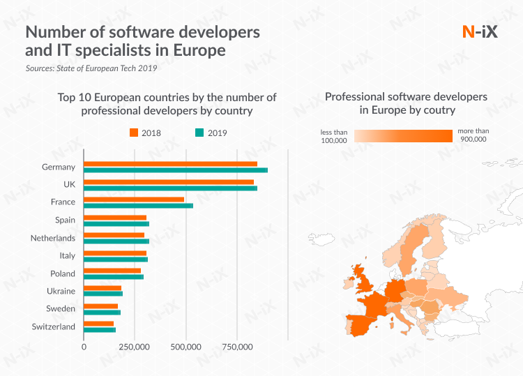 Software development outsourcing companies in europe