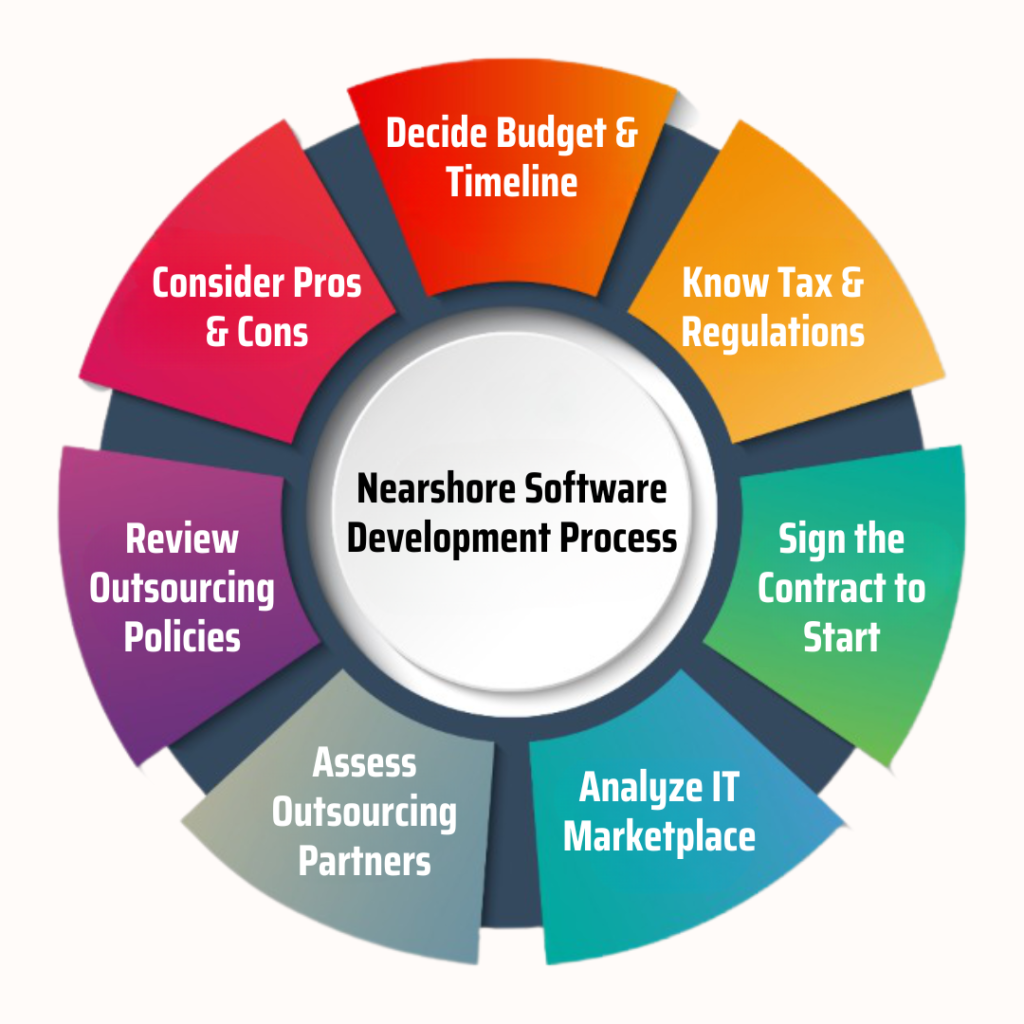 Nearshore software development colombia