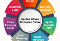 Nearshore software development for fintech